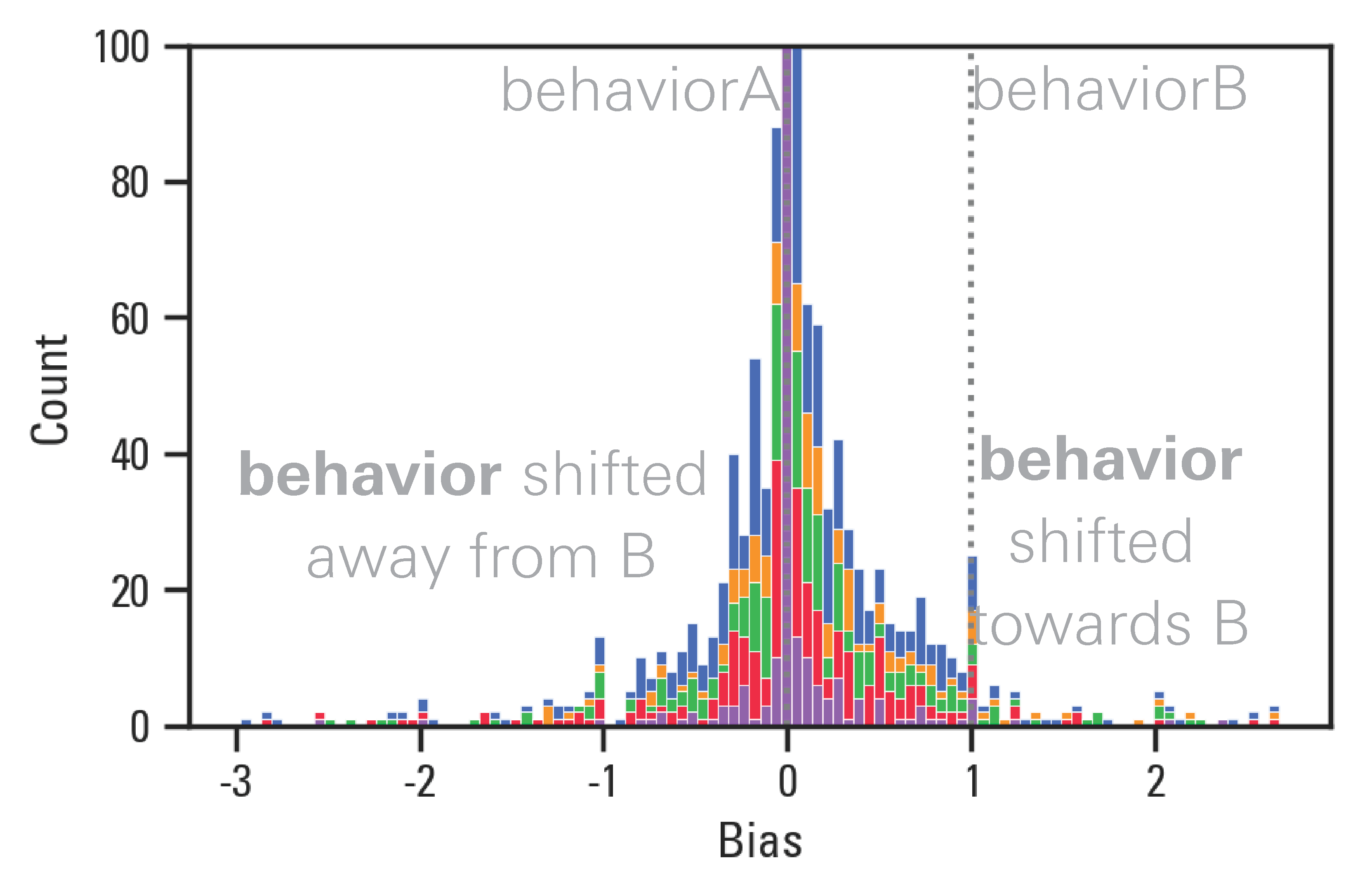The graph shows the response bias for the swaps done with GPT3.5. A bias of 0 means no change following the swap, a bias of 1 means updating all the way to the swapped in text. The majority of swaps result in no change. However, a small bias in the direction of the swap can be found, with a small peak around 1. Note that the y-axis is truncated.