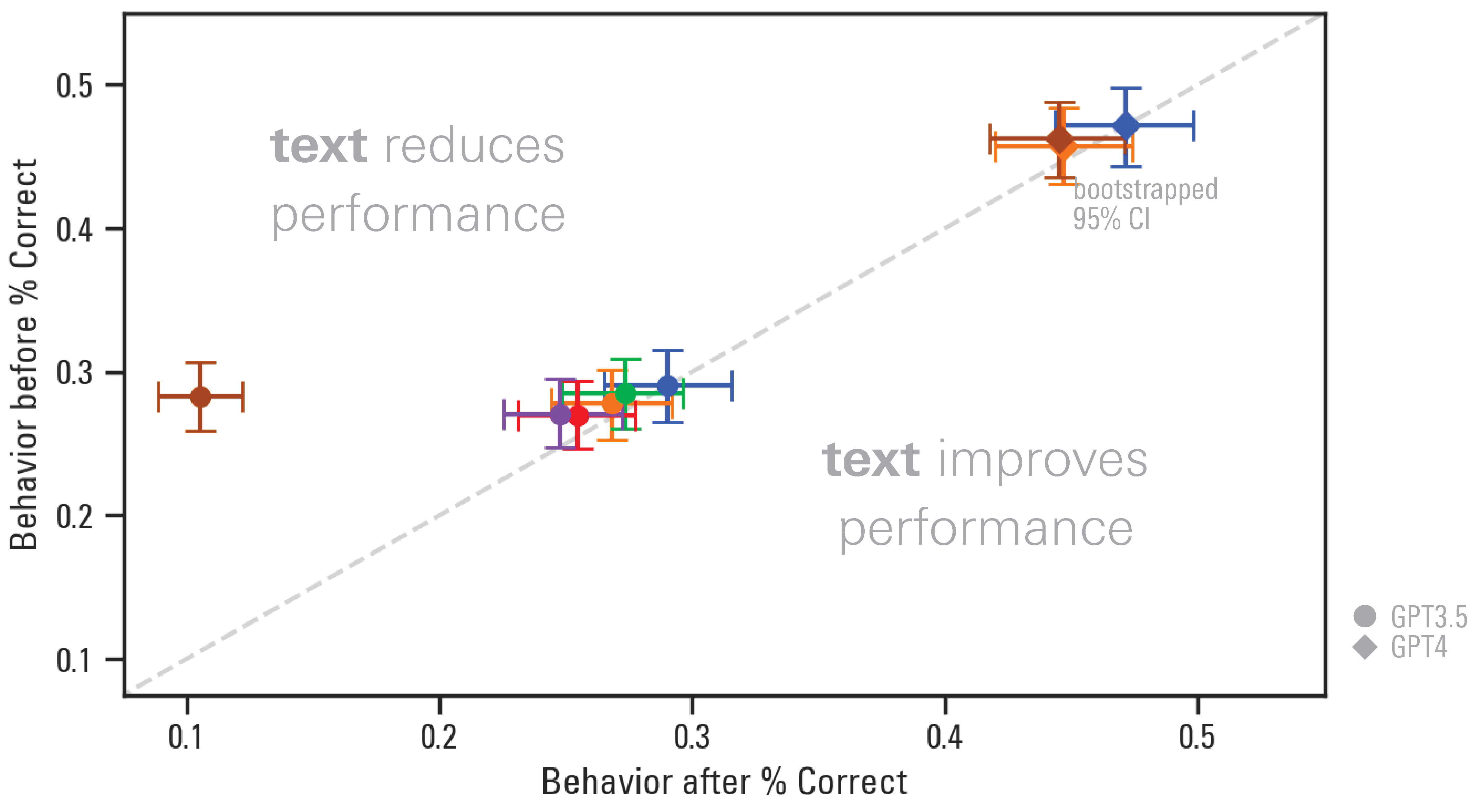 The order manipulation does not change the mean accuracy if the `text` is provided after the `behavior`. The location of each dot corresponds to the % of correct answers to the prompt type if the `text` is given before (vertical) or after (horizontal) the `behavior`. The color of the dot corresponds to the question type (see above), and the shape to the underlying model: round for GPT3.5 (about 30% of questions correct) and diamond for GPT4(about 45% correct).